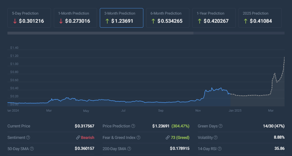 پیش بینی قیمت دوج