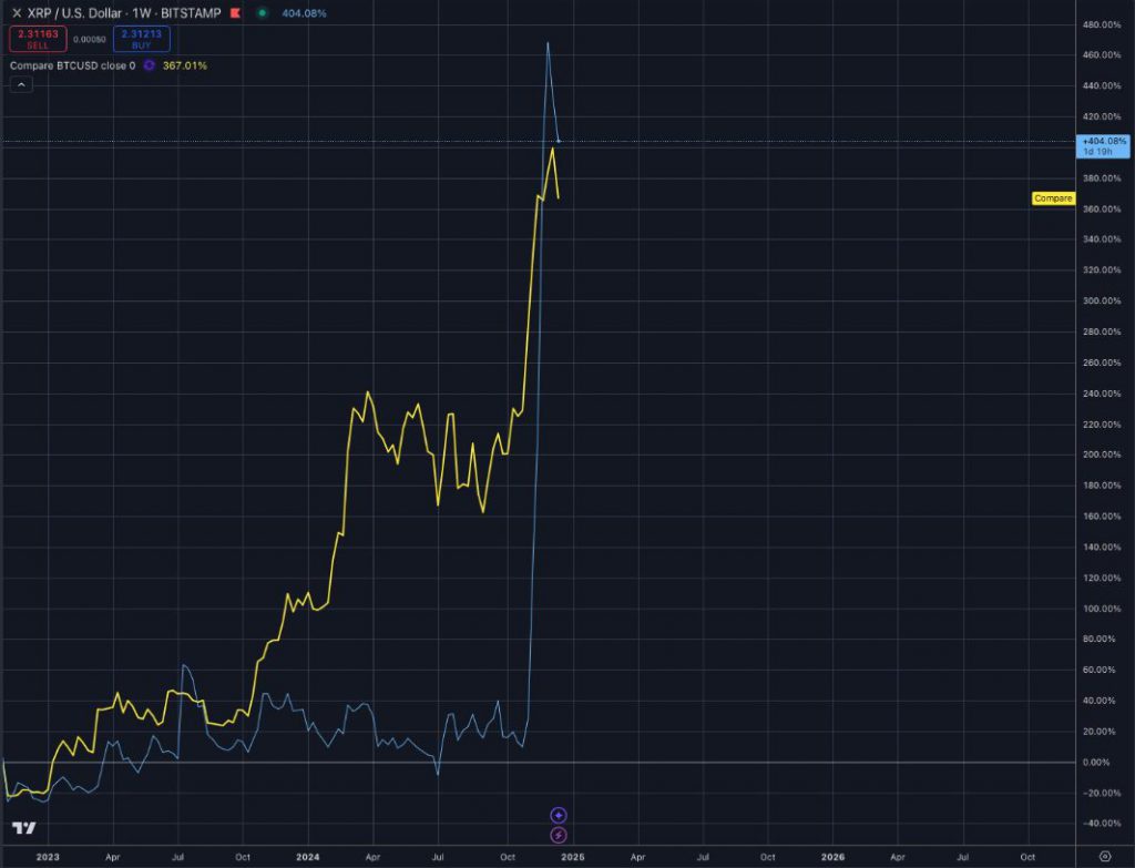 XRP's special price moves