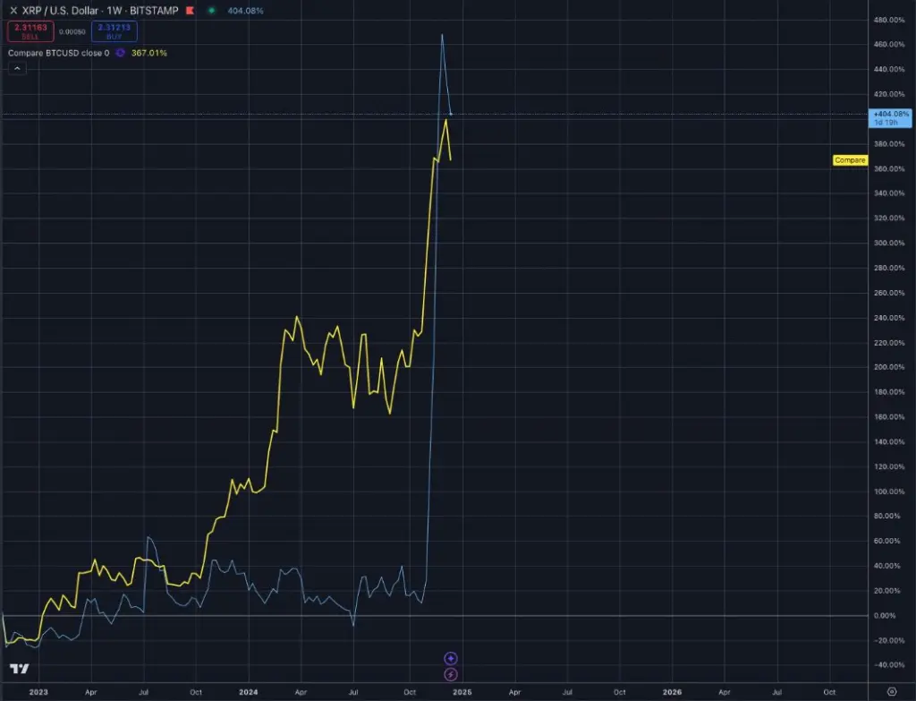 XRP's special price moves