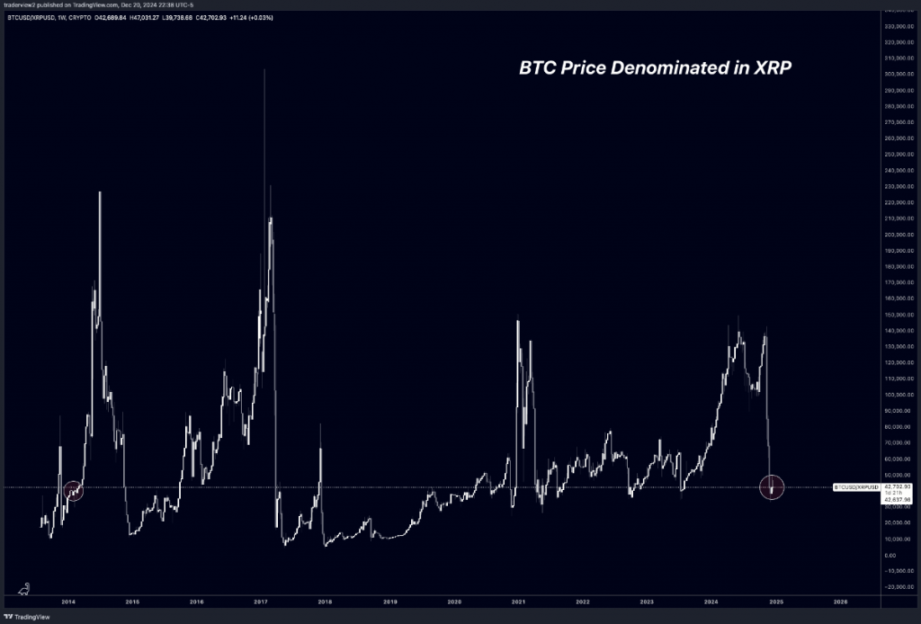 XRP's volatility patterns and performance vs BTC