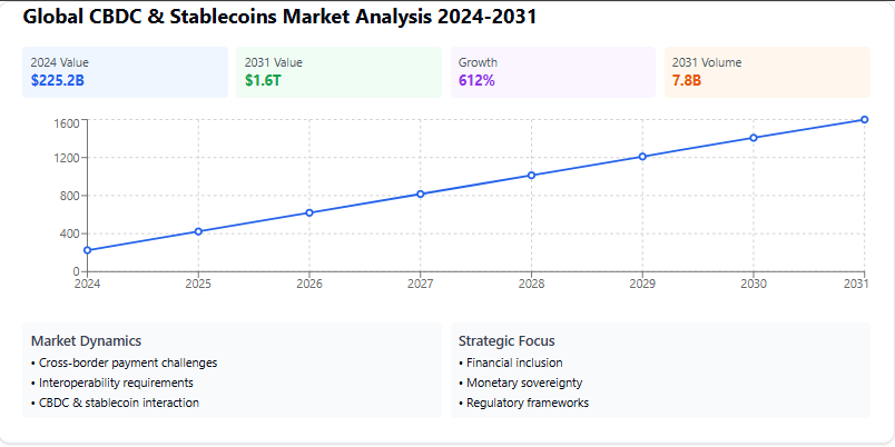 Global CBDCs & Stablecoins Market: 2024-2031