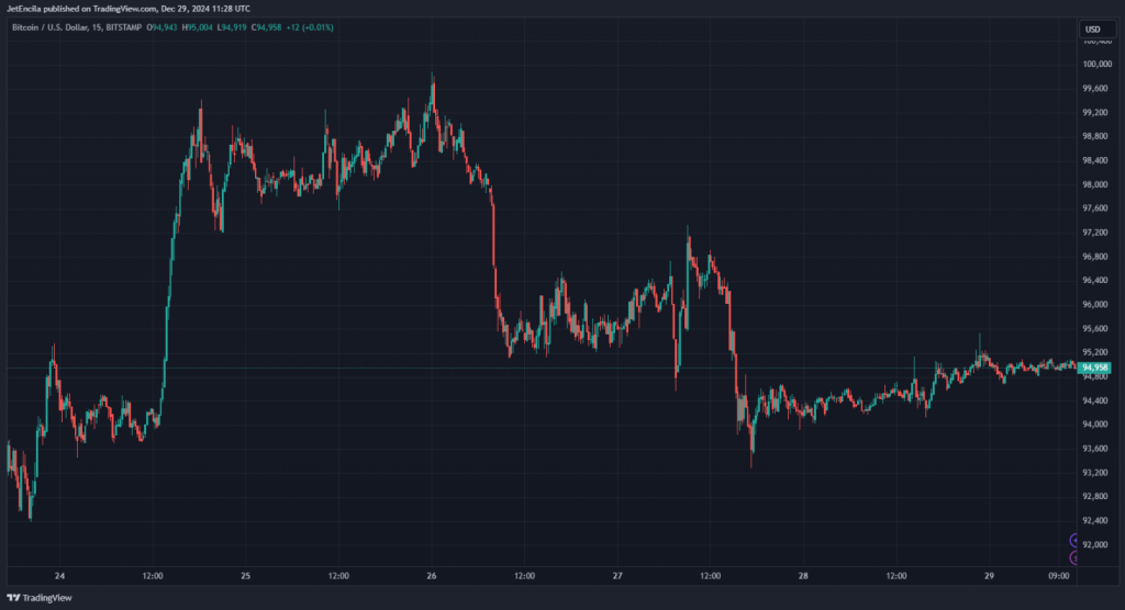 Bitcoin USD price chart