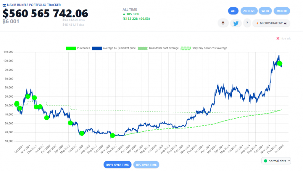 Bukele El Salvador BTC