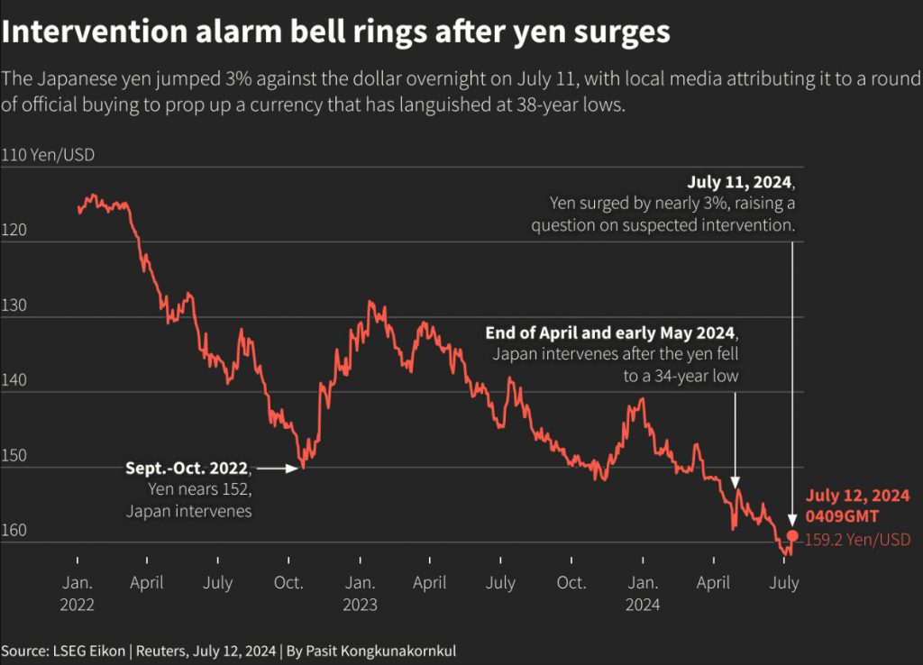 Yen surge price chart