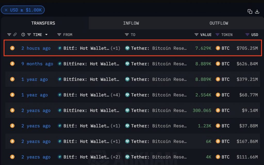 TETHER یک بیت کوین 700 میلیون دلاری دیگر اضافه می کند