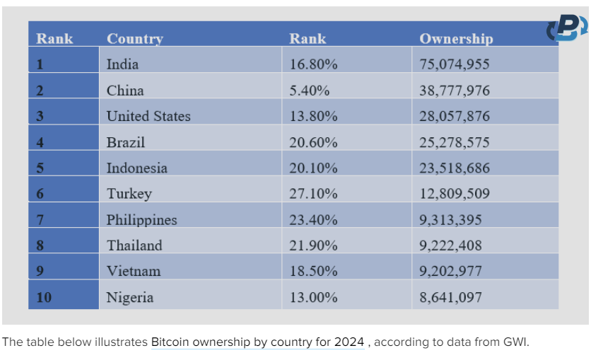 Bitcoin adoption by country