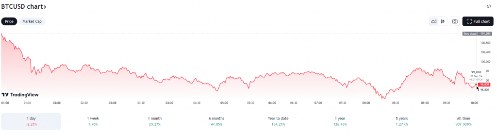 BTC price