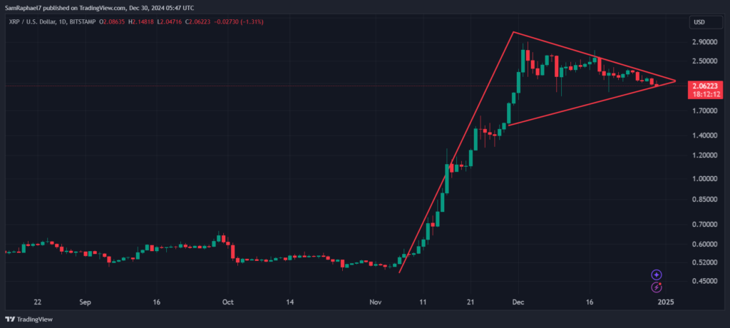 Ripple coin candle price chart