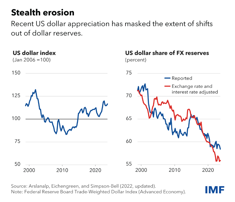 US dollar 