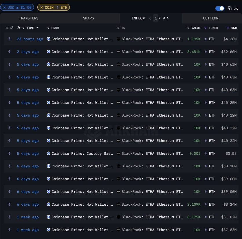 BlackRock's ETH purchases through Coinbase