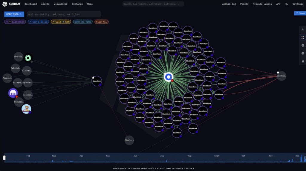 BlackRock's ETH transactions and flows