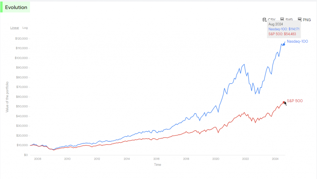 Nasdaq 100 vs S&P 500 historical performance