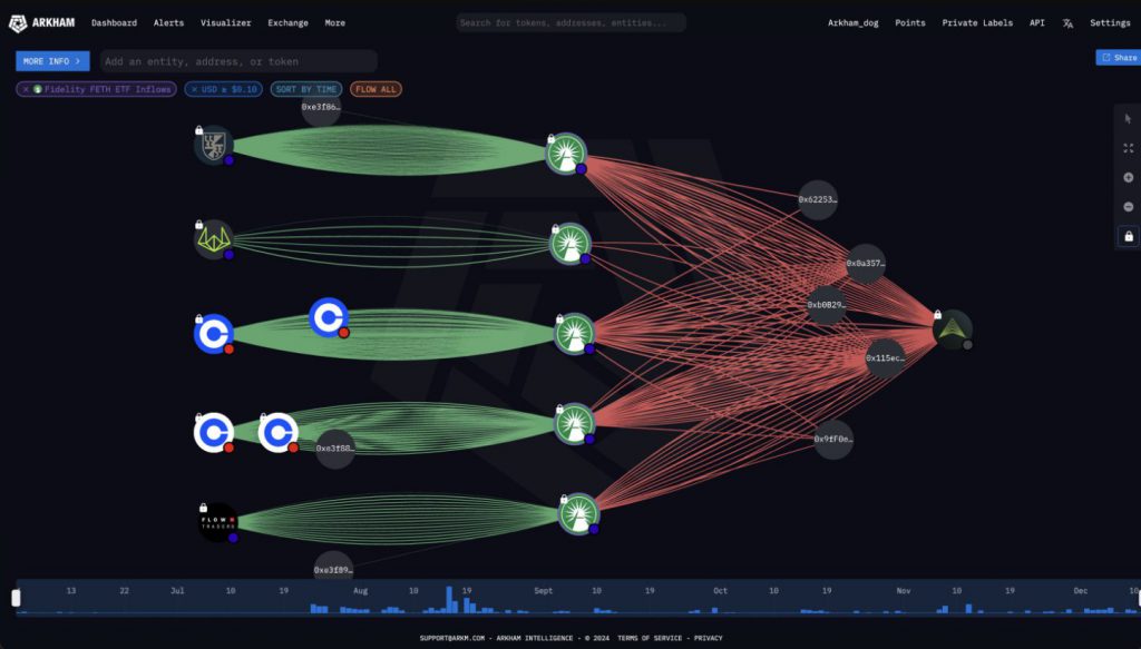 Fidelity ETF transaction patterns