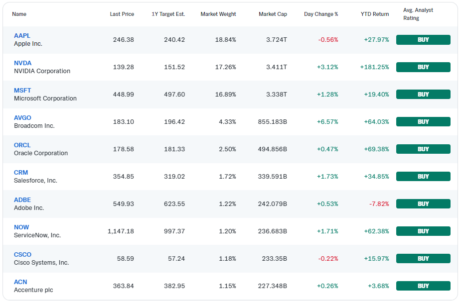 Major tech stock performance comparison