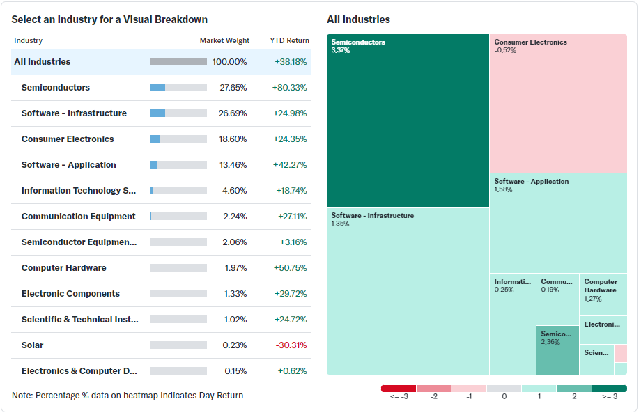 Sector performance breakdown