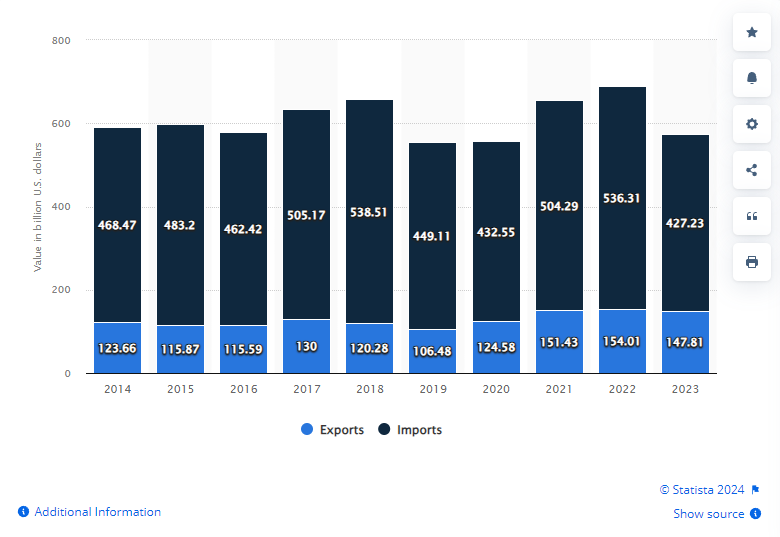 Total value of U.S. China trade in goods