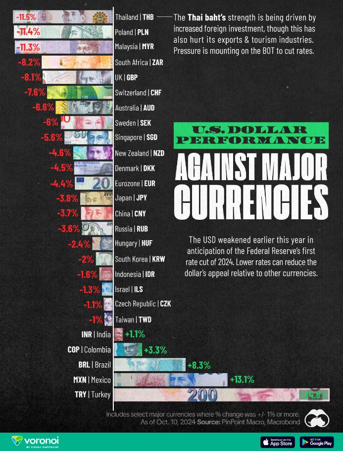 U.S. Dollar Performance Against Major Currencies in 2024