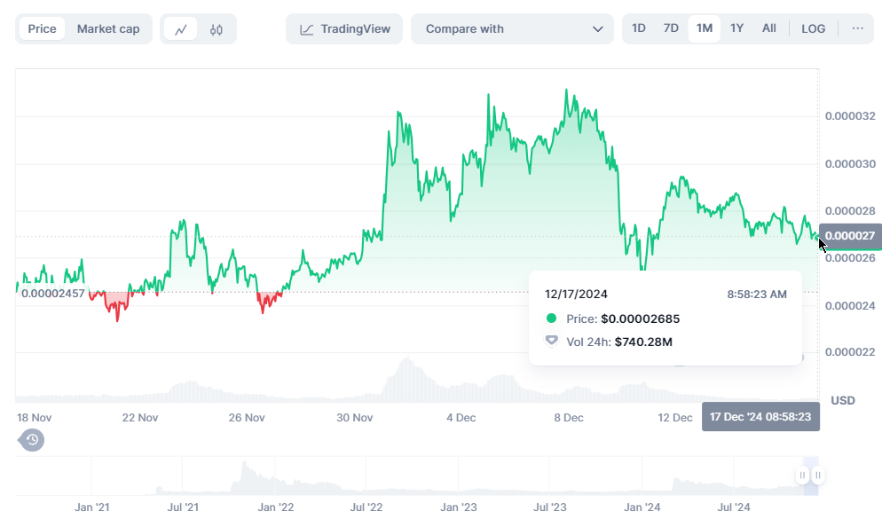 Shiba Inu price chart