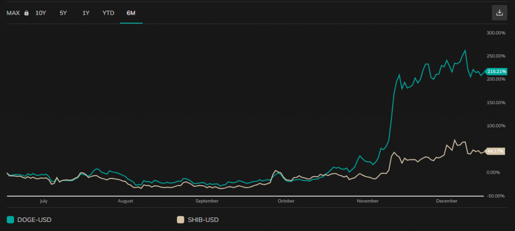 Shib vs DOGE price performance