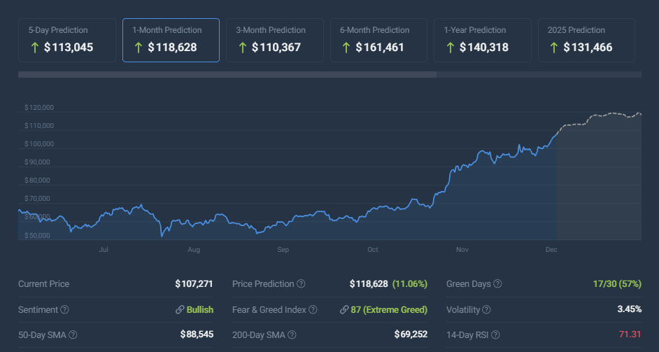 پیش بینی قیمت بیت کوین CoinCodex