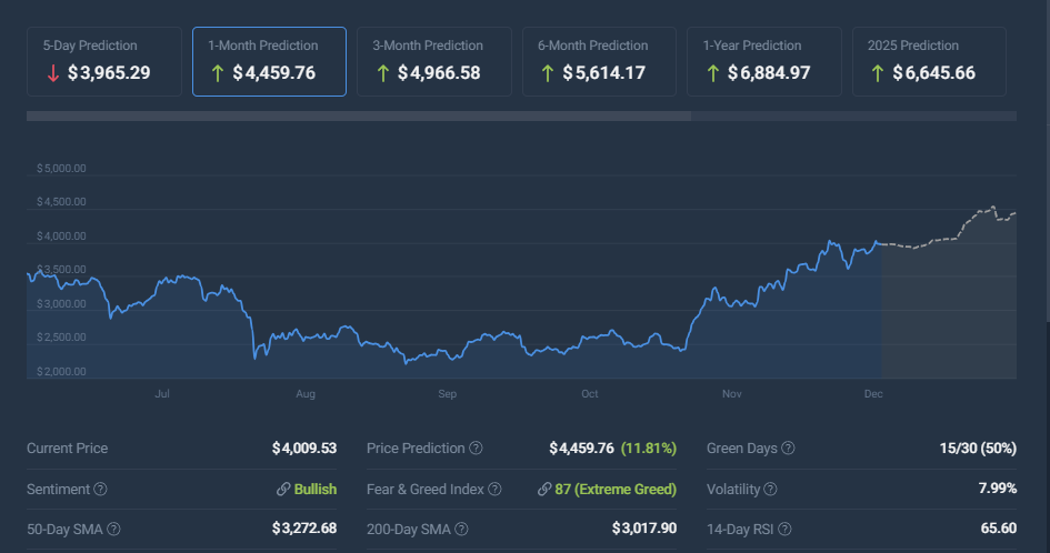 پیش بینی قیمت اتریوم CoinCodex