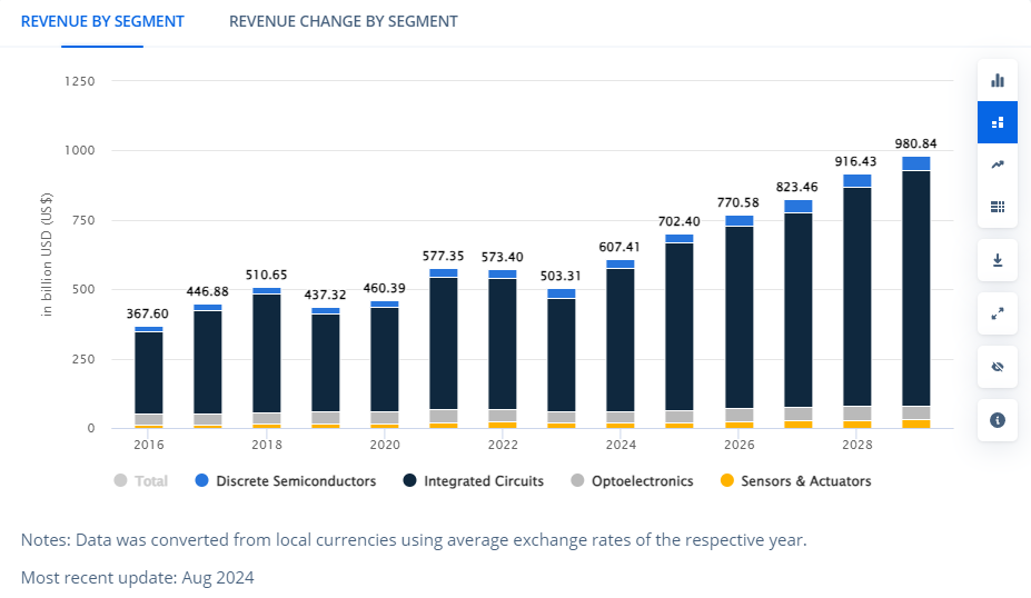 semiconductor revenue-by segment