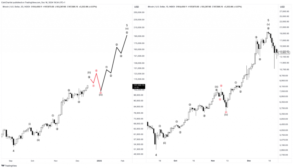 BTC Elliott Wave count comparison 2024 versus 2017