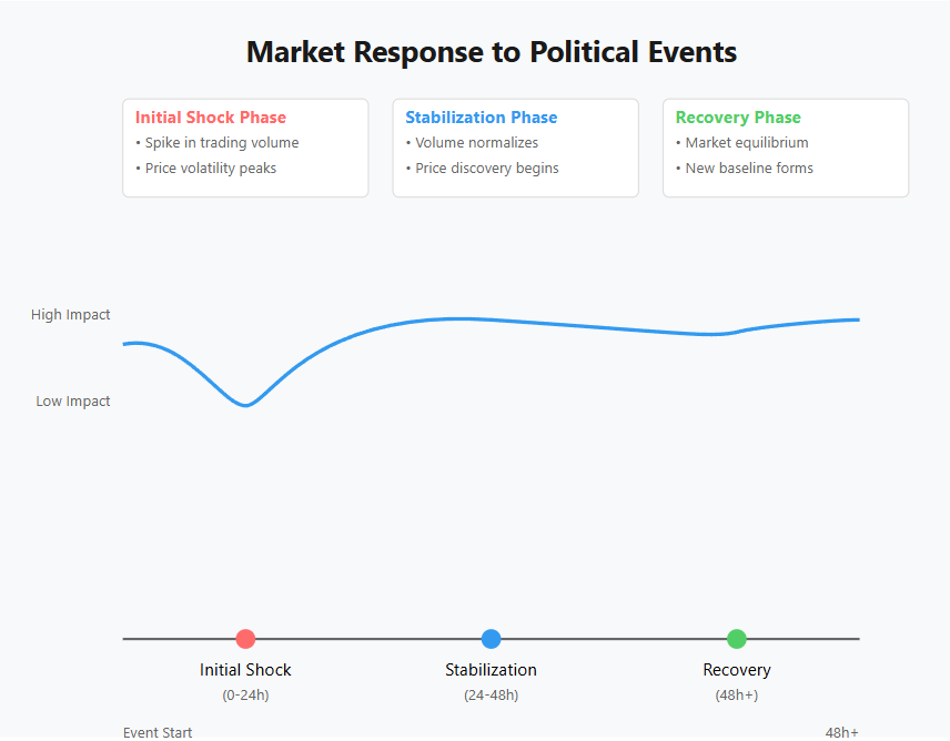 Market fluctuations correlated with events