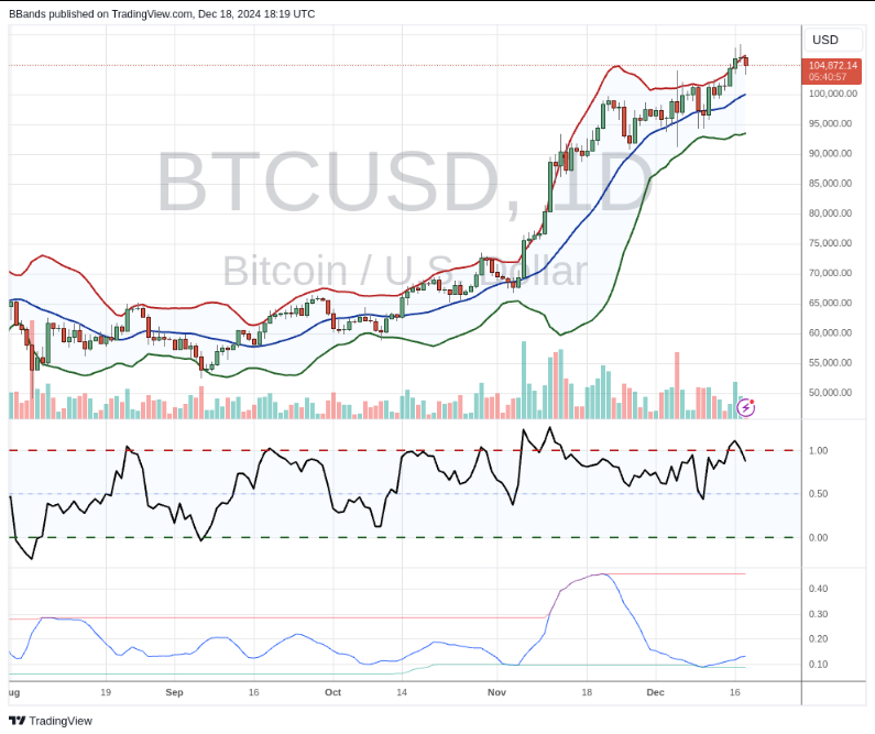 BTC/USD with Bollinger Bands