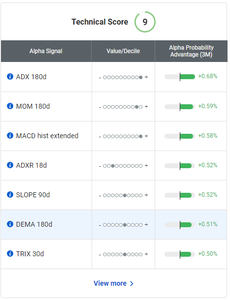 MSFT Top Technical Alpha Signals