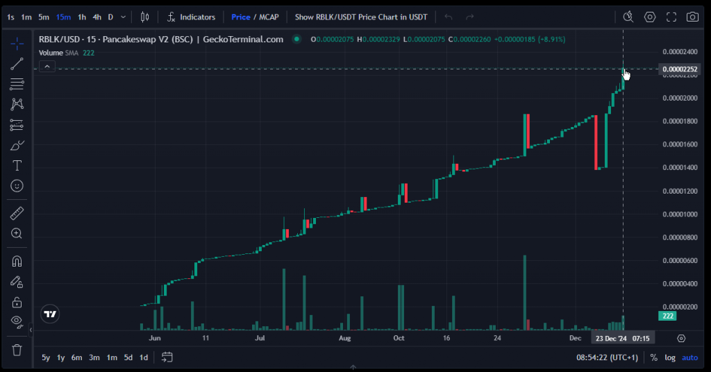 نمودار قیمت RBLK