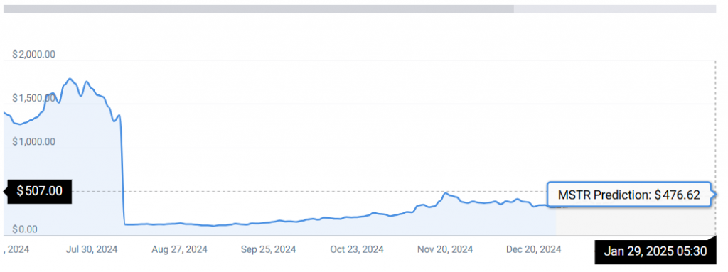 MSTR COINCODEX CHART