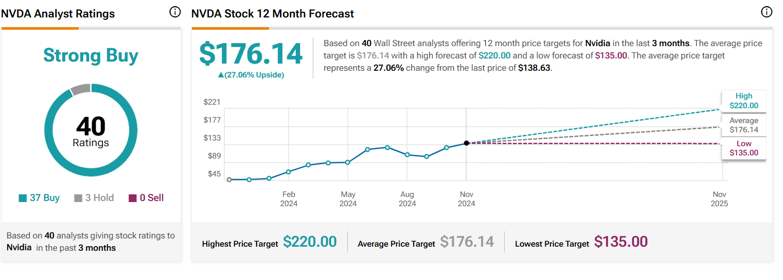 Nvidia NVDA Surged 170 In 2024, How High Can It Surge In 2025?