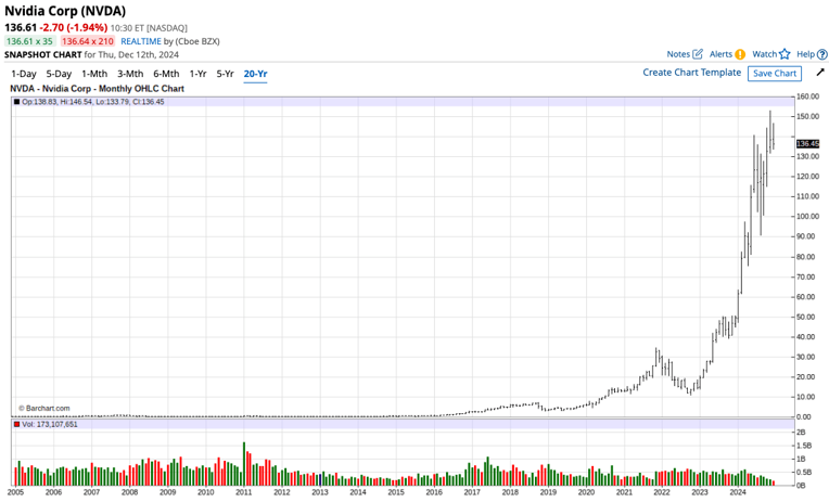 Nvidia stock price chart