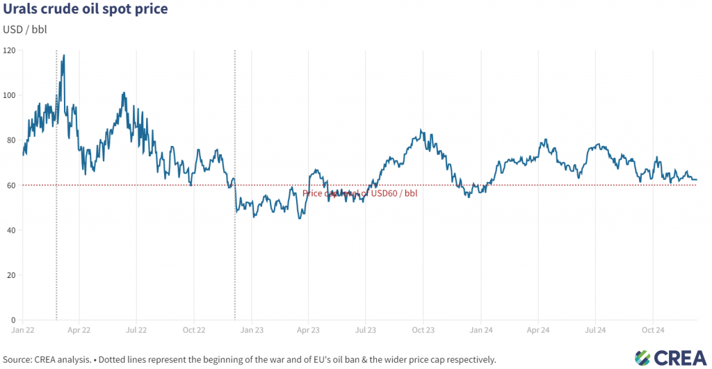 Urals crude oil spot price movements and price cap