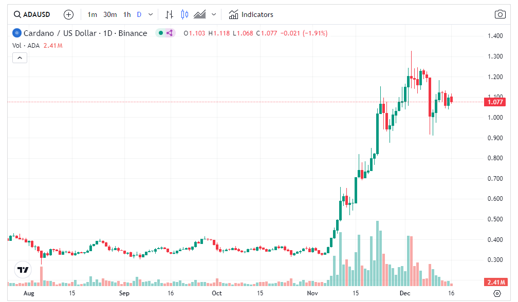 ADA USD price chart