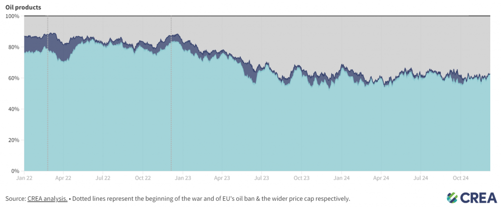 the evolution of Russian oil shipping