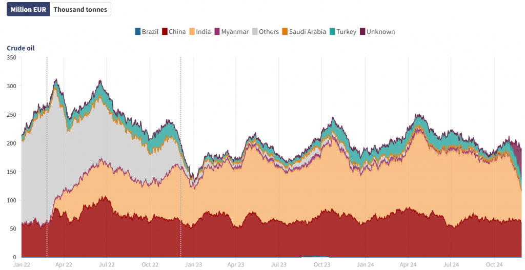 Russia's crude oil exports by destination country