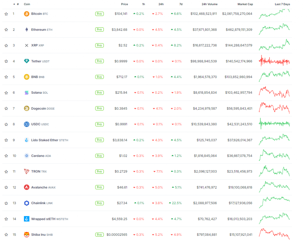 Cryptocurrency prices by market cap