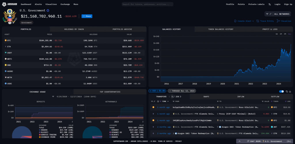 US government BTC holdings