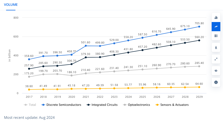 Volumes for semiconductor market