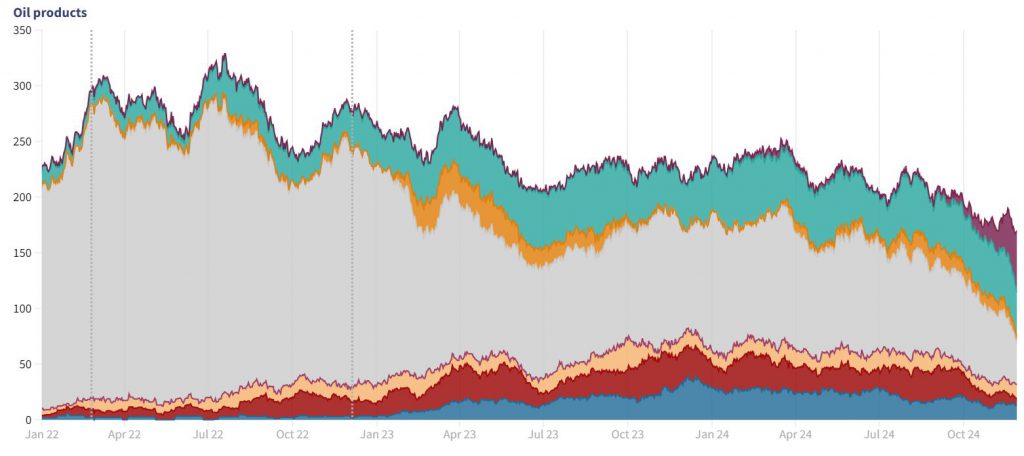 Redistribution of oil product flows russia