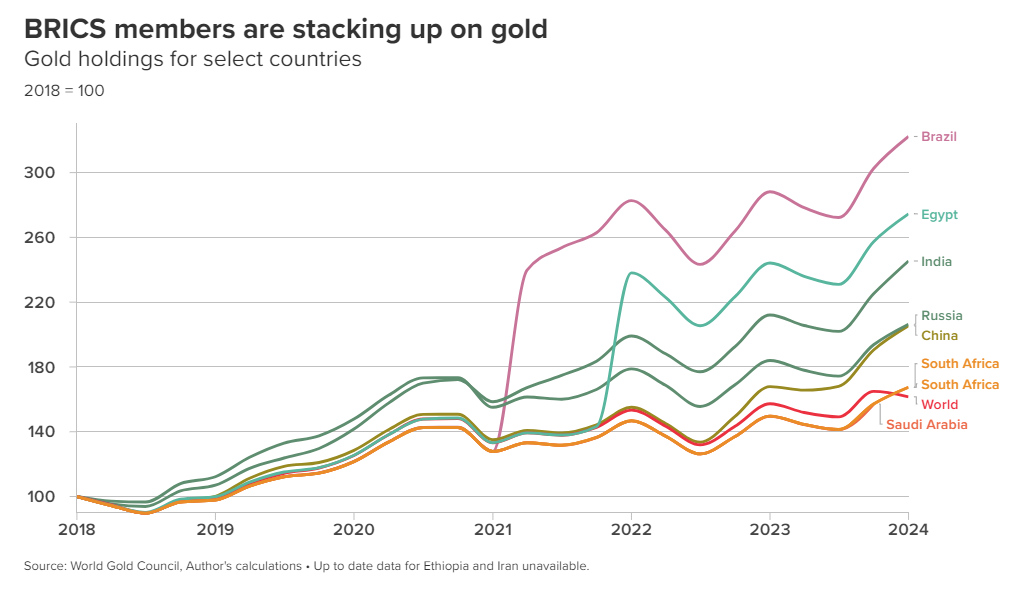 Gold holdings for select countries