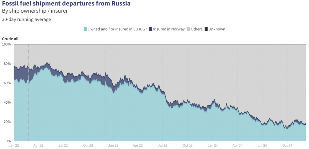 declining share of EU/G7-owned vessels in Russian oil