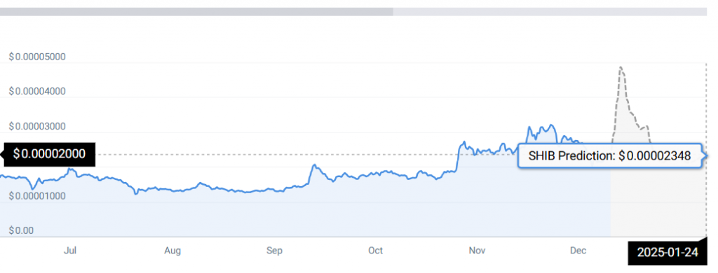 Shib price chart