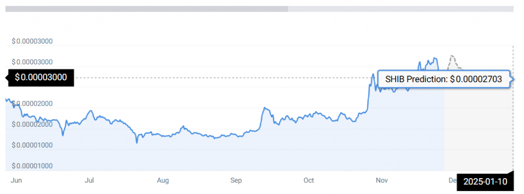 SHIB Chart