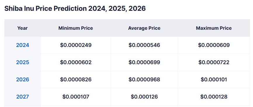 shiba inu 2026 2027 price prediction zero delete