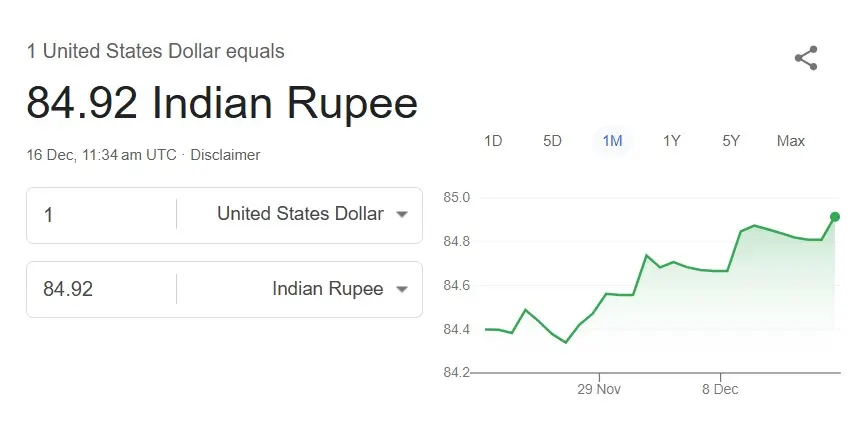 Currency Indian Rupee Falls to Its Lowest Against the US Dollar