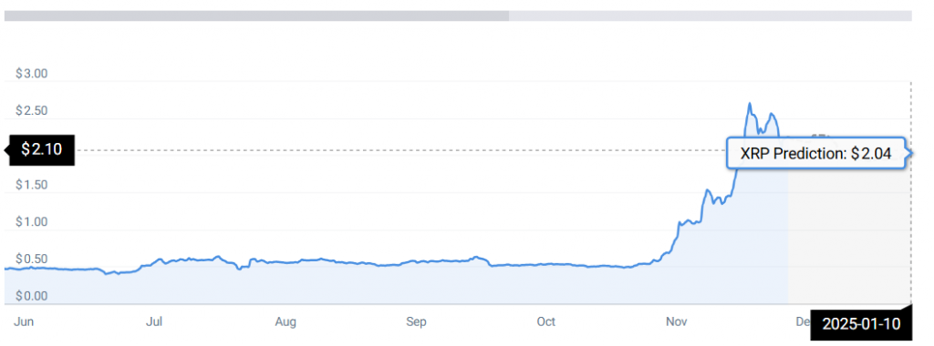 XRP coincodex price prediction