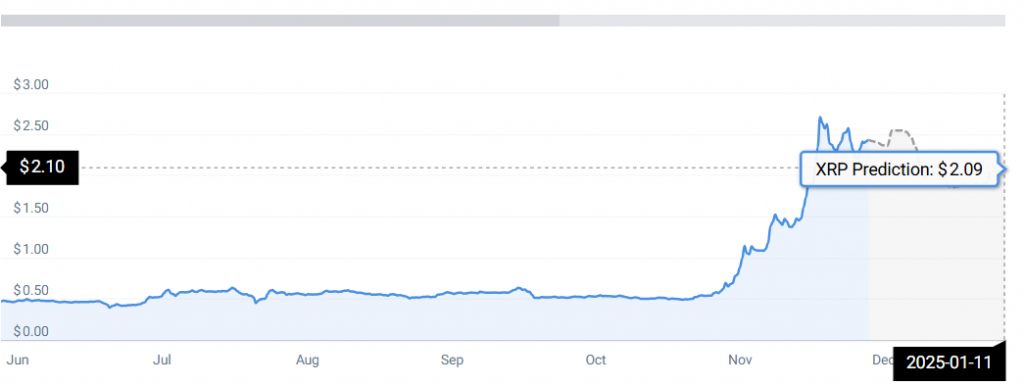 XRP Price chart